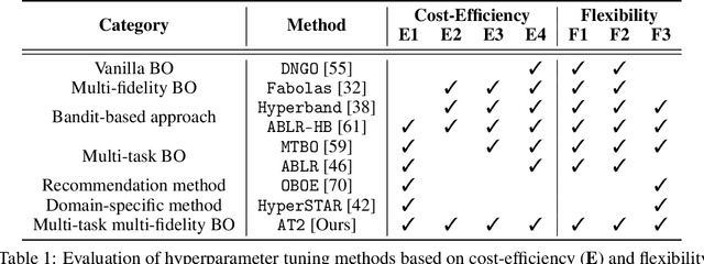Figure 1 for Amortized Auto-Tuning: Cost-Efficient Transfer Optimization for Hyperparameter Recommendation