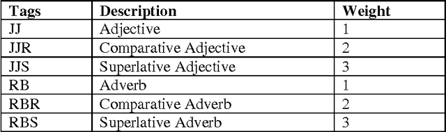 Figure 3 for Aspect-Based Opinion Extraction from Customer reviews