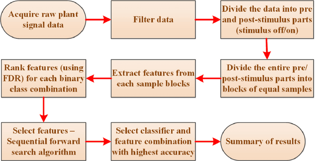 Figure 1 for Comparison of Decision Tree Based Classification Strategies to Detect External Chemical Stimuli from Raw and Filtered Plant Electrical Response