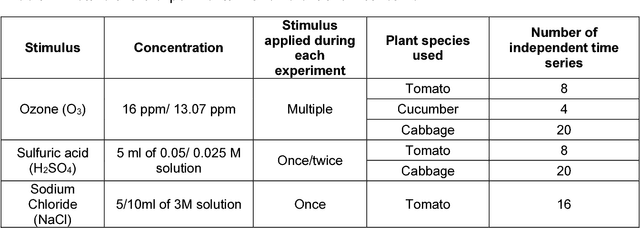 Figure 2 for Comparison of Decision Tree Based Classification Strategies to Detect External Chemical Stimuli from Raw and Filtered Plant Electrical Response