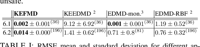 Figure 3 for Learning the Koopman Eigendecomposition: A Diffeomorphic Approach