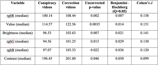 Figure 3 for Visual Framing of Science Conspiracy Videos: Integrating Machine Learning with Communication Theories to Study the Use of Color and Brightness