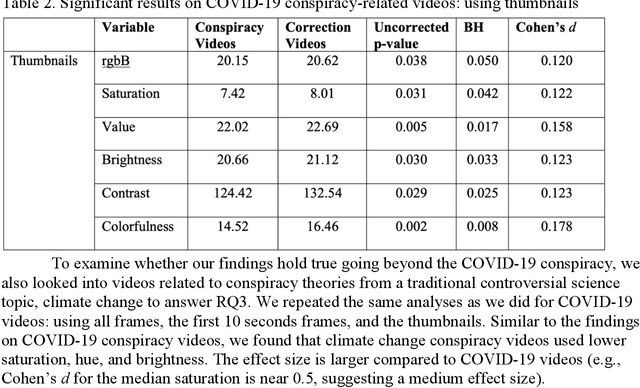 Figure 4 for Visual Framing of Science Conspiracy Videos: Integrating Machine Learning with Communication Theories to Study the Use of Color and Brightness