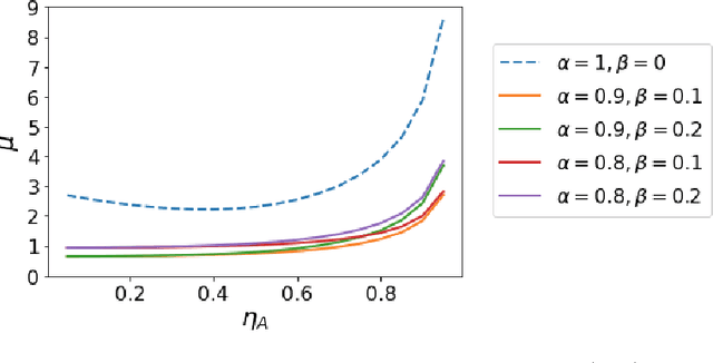 Figure 2 for Personalized Decentralized Bilevel Optimization over Stochastic and Directed Networks