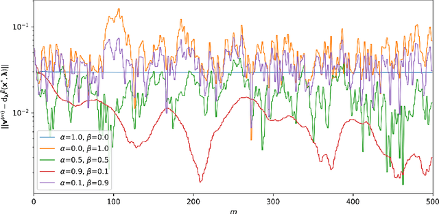 Figure 3 for Personalized Decentralized Bilevel Optimization over Stochastic and Directed Networks