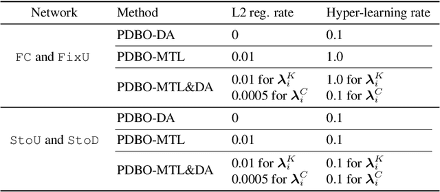 Figure 4 for Personalized Decentralized Bilevel Optimization over Stochastic and Directed Networks