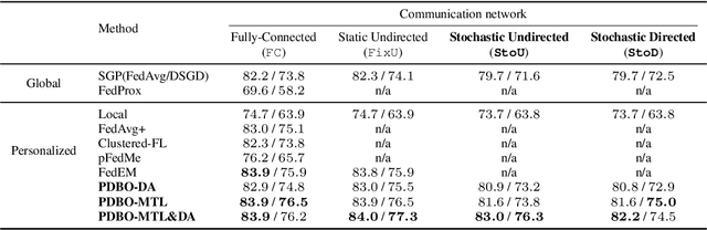 Figure 1 for Personalized Decentralized Bilevel Optimization over Stochastic and Directed Networks