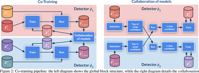 Figure 3 for Co-training for Deep Object Detection: Comparing Single-modal and Multi-modal Approaches