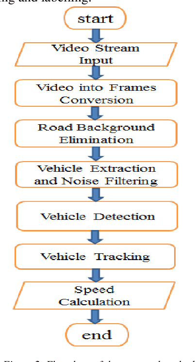 Figure 2 for An Intelligent Monitoring System of Vehicles on Highway Traffic