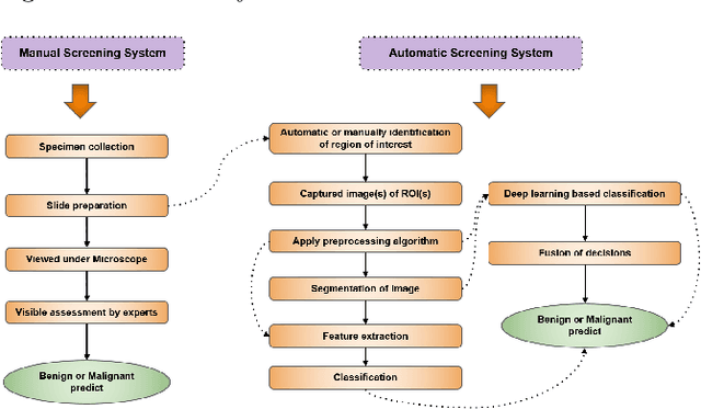 Figure 3 for Cytology Image Analysis Techniques Towards Automation: Systematically Revisited