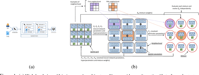 Figure 1 for Lipizzaner: A System That Scales Robust Generative Adversarial Network Training