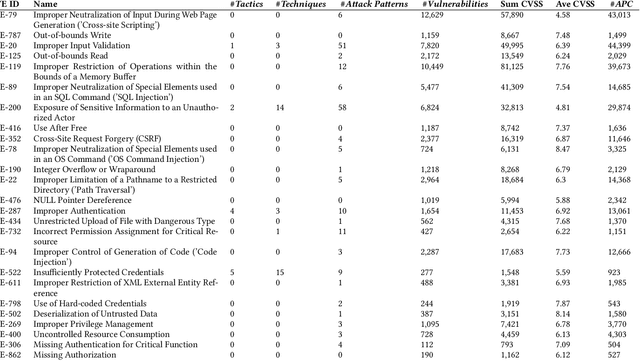 Figure 4 for Using a Collated Cybersecurity Dataset for Machine Learning and Artificial Intelligence