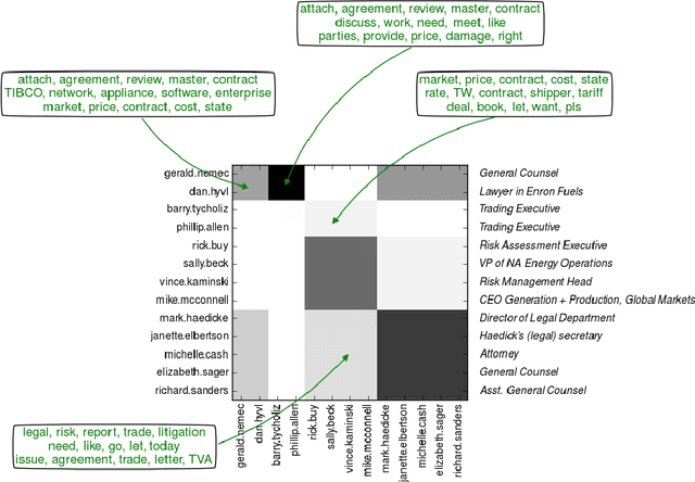 Figure 2 for Stochastic Blockmodels with Edge Information