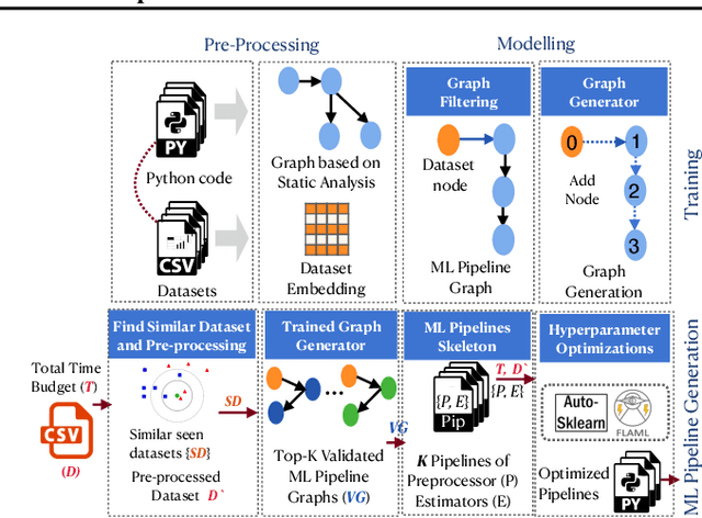 Figure 1 for A Scalable AutoML Approach Based on Graph Neural Networks