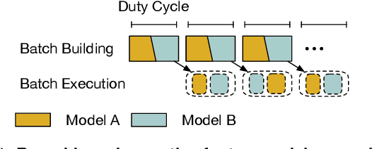 Figure 1 for Multi-model Machine Learning Inference Serving with GPU Spatial Partitioning