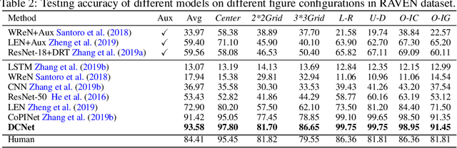 Figure 3 for Effective Abstract Reasoning with Dual-Contrast Network