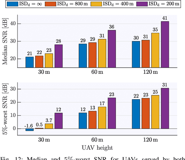 Figure 4 for What Will the Future of UAV Cellular Communications Be? A Flight from 5G to 6G