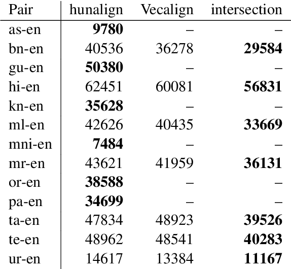 Figure 2 for PMIndia -- A Collection of Parallel Corpora of Languages of India