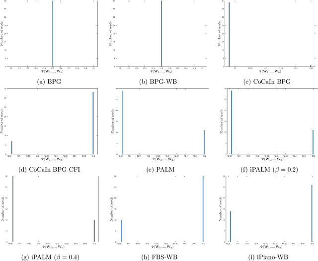 Figure 3 for Bregman Proximal Framework for Deep Linear Neural Networks