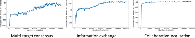 Figure 4 for A perspective on multi-agent communication for information fusion