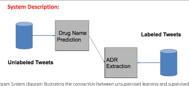 Figure 1 for Semi-Supervised Recurrent Neural Network for Adverse Drug Reaction Mention Extraction