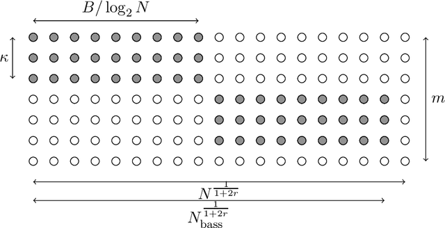 Figure 1 for Distributed Nonparametric Estimation under Communication Constraints