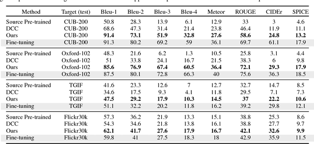 Figure 2 for Show, Adapt and Tell: Adversarial Training of Cross-domain Image Captioner