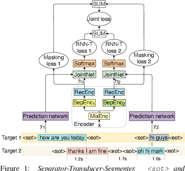 Figure 1 for Separator-Transducer-Segmenter: Streaming Recognition and Segmentation of Multi-party Speech