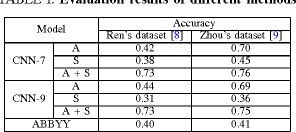 Figure 2 for A CNN Based Scene Chinese Text Recognition Algorithm With Synthetic Data Engine