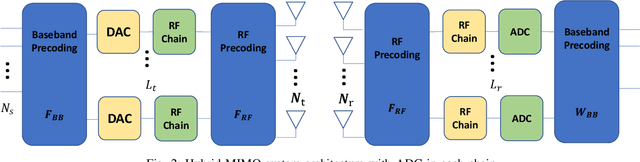 Figure 2 for Architecture-Algorithmic Trade-offs in Multi-path Channel Estimation for mmWAVE Systems