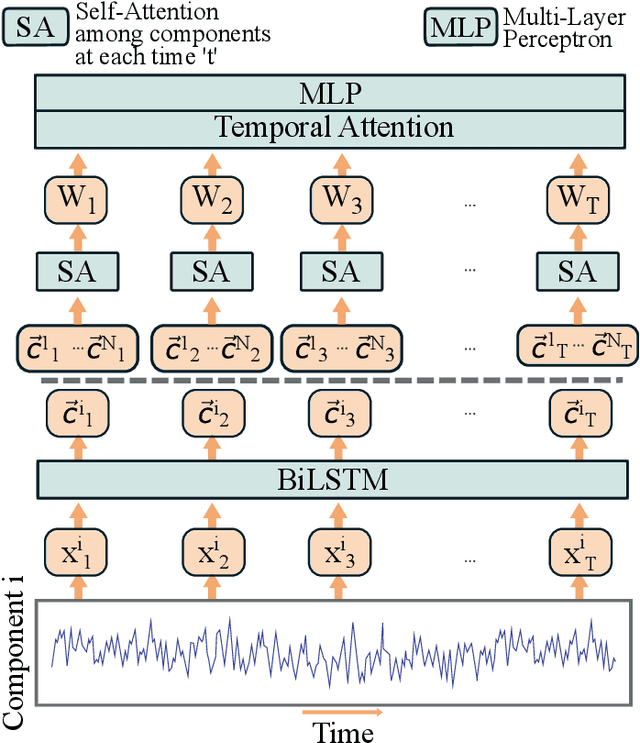 Figure 1 for Deep Dynamic Effective Connectivity Estimation from Multivariate Time Series
