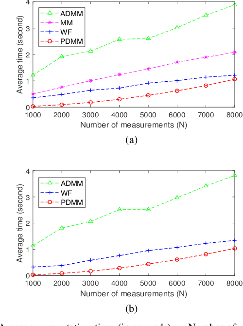 Figure 2 for PDMM: A novel Primal-Dual Majorization-Minimization algorithm for Poisson Phase-Retrieval problem