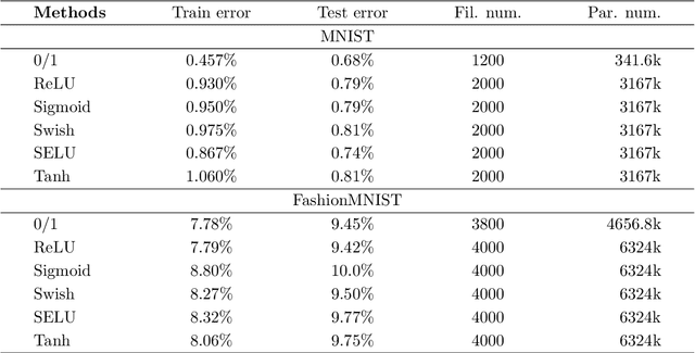 Figure 2 for 0/1 Deep Neural Networks via Block Coordinate Descent