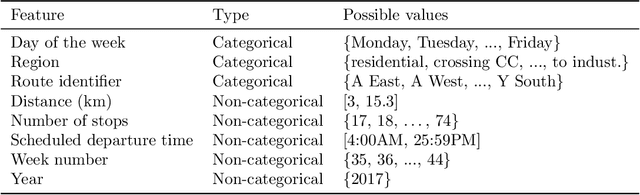 Figure 4 for Predicting the probability distribution of bus travel time to move towards reliable planning of public transport services