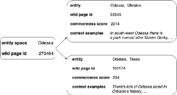 Figure 2 for Robustness Evaluation of Entity Disambiguation Using Prior Probes:the Case of Entity Overshadowing