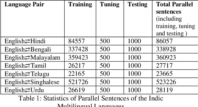 Figure 1 for The RGNLP Machine Translation Systems for WAT 2018