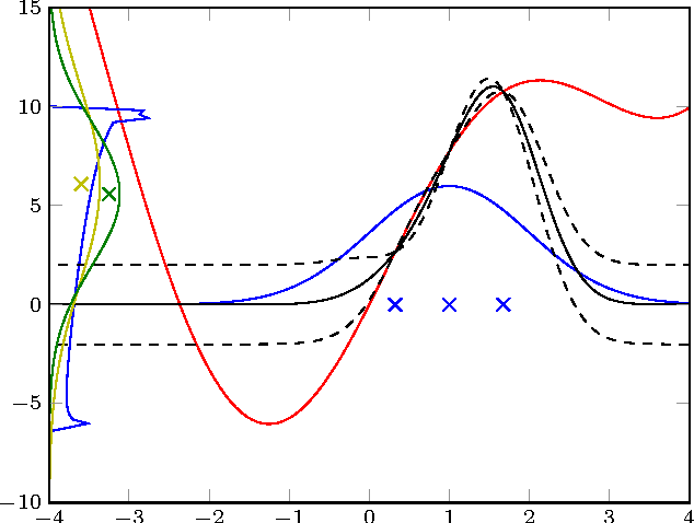 Figure 1 for Active Uncertainty Calibration in Bayesian ODE Solvers