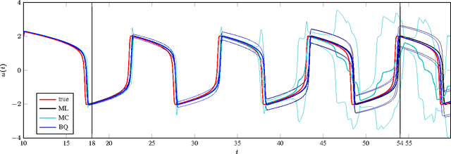 Figure 2 for Active Uncertainty Calibration in Bayesian ODE Solvers