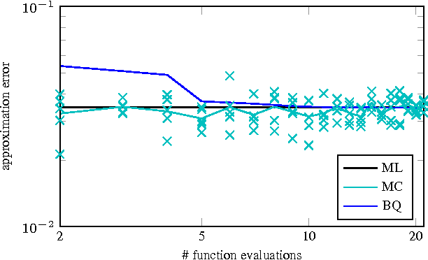 Figure 3 for Active Uncertainty Calibration in Bayesian ODE Solvers