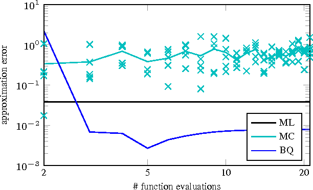 Figure 4 for Active Uncertainty Calibration in Bayesian ODE Solvers