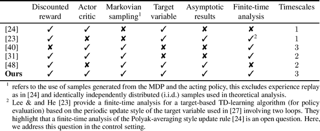 Figure 1 for Analysis of a Target-Based Actor-Critic Algorithm with Linear Function Approximation