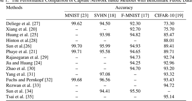 Figure 1 for WideCaps: A Wide Attention based Capsule Network for Image Classification