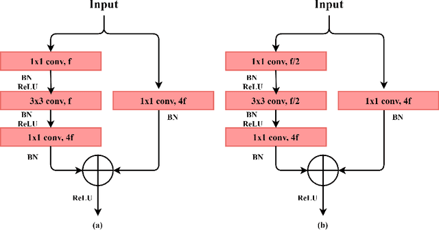 Figure 3 for WideCaps: A Wide Attention based Capsule Network for Image Classification