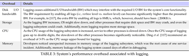Figure 4 for A Comprehensive Survey of Logging in Software: From Logging Statements Automation to Log Mining and Analysis