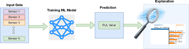 Figure 1 for An Explainable Regression Framework for Predicting Remaining Useful Life of Machines
