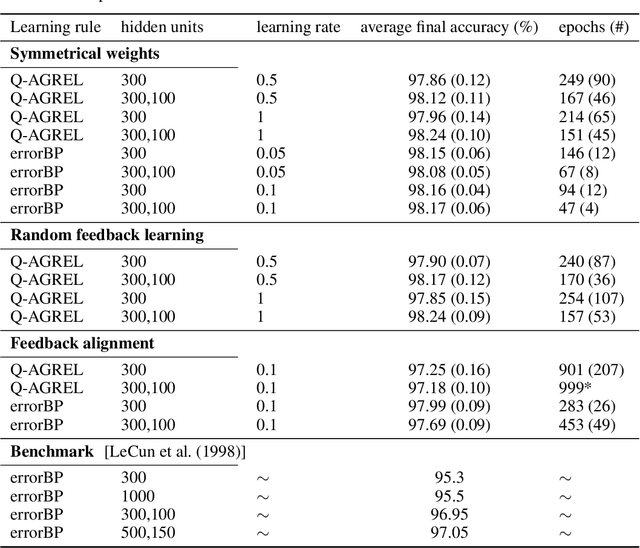 Figure 2 for A Biologically Plausible Learning Rule for Deep Learning in the Brain