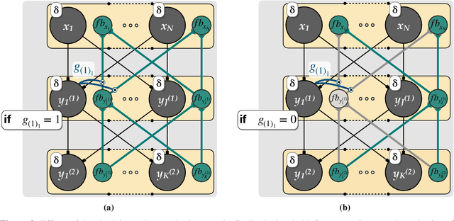 Figure 4 for A Biologically Plausible Learning Rule for Deep Learning in the Brain