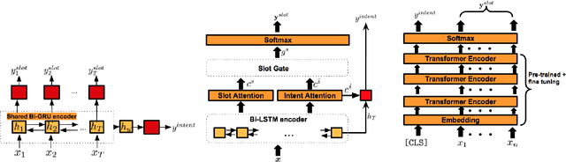 Figure 2 for Recent Neural Methods on Slot Filling and Intent Classification for Task-Oriented Dialogue Systems: A Survey