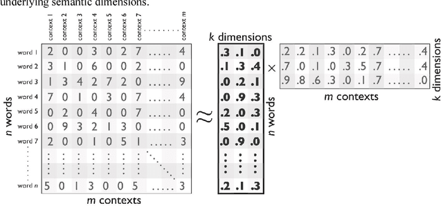 Figure 2 for The Geometry of Culture: Analyzing Meaning through Word Embeddings