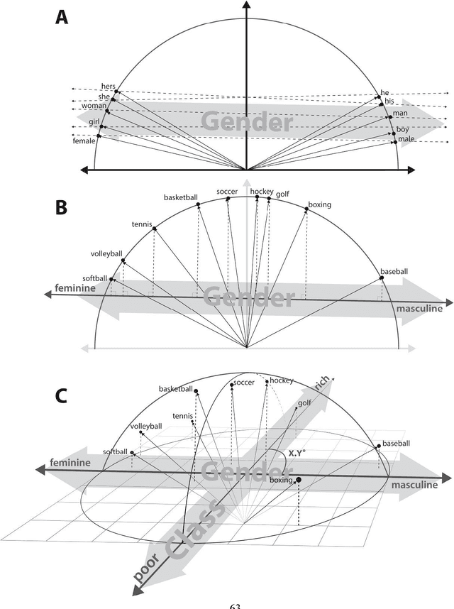 Figure 4 for The Geometry of Culture: Analyzing Meaning through Word Embeddings